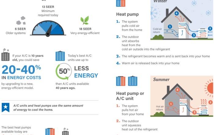 Heat pumps vs traditional furnaces