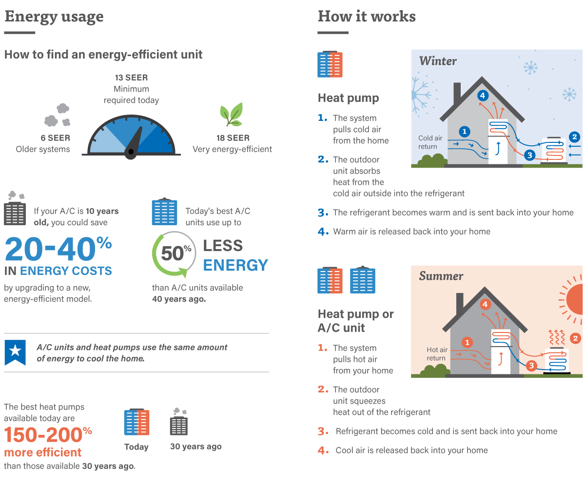 Heat pumps vs traditional furnaces