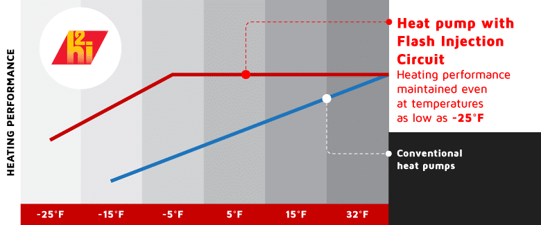 cold climate heat pumps